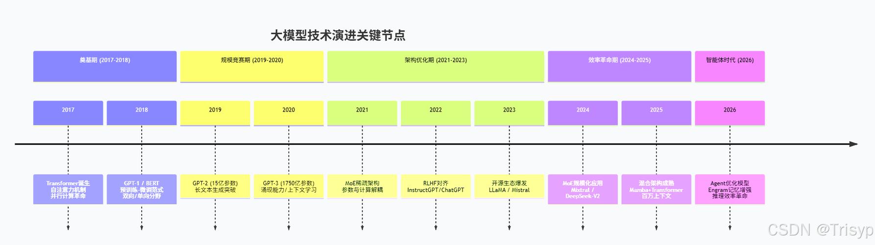 大型架构设计演进历程是怎样的？