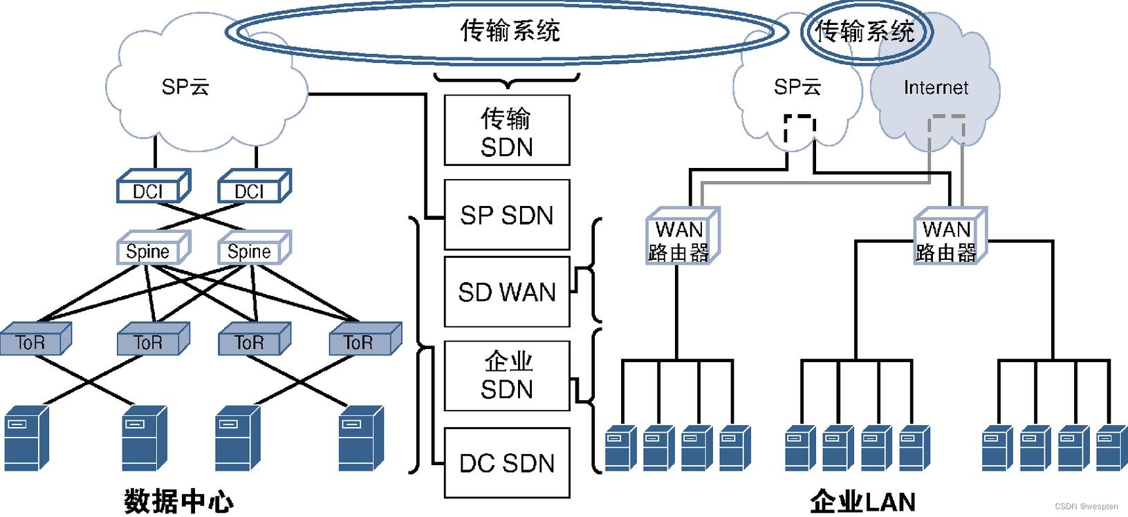 三层交换机如何实现软件定义网络（SDN）技术？