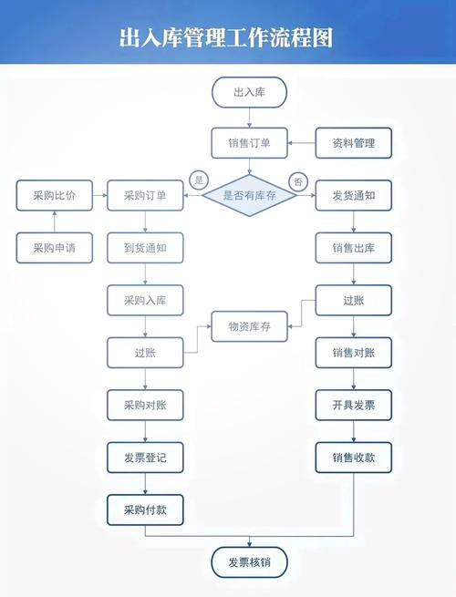 如何通过Java编程实现仓库管理系统中的入库与出库操作流程？