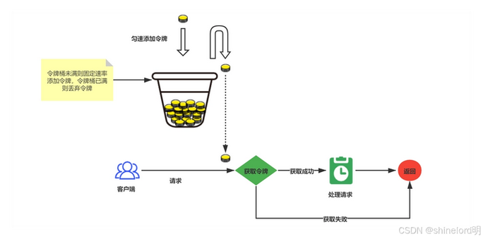 PHP中如何构建令牌桶算法？