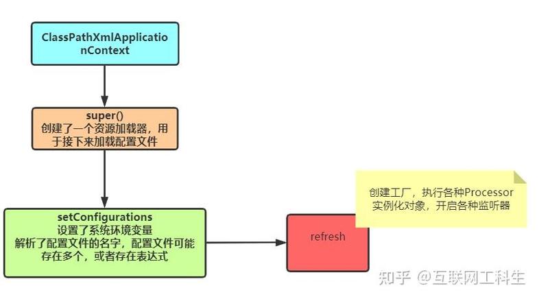 Spring源码解析：如何启动Spring容器？