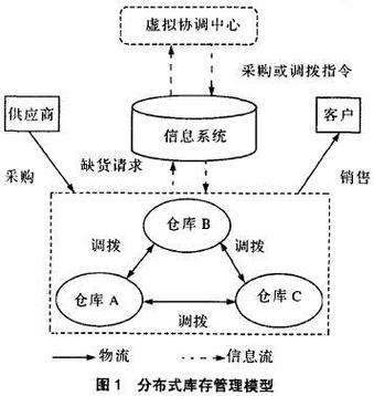 Java仓库管理系统如何优化分布式仓库与区域配送中心的协同策略？