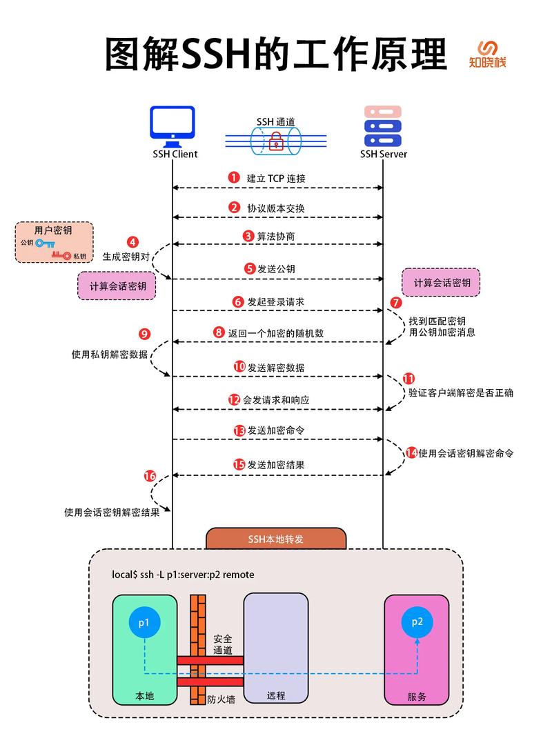 SSH是什么原理？这篇详解让你一窥究竟！