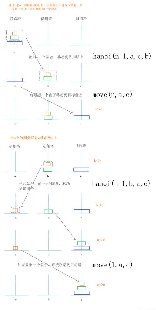 PHP如何编写解汉诺塔问题的算法示例？