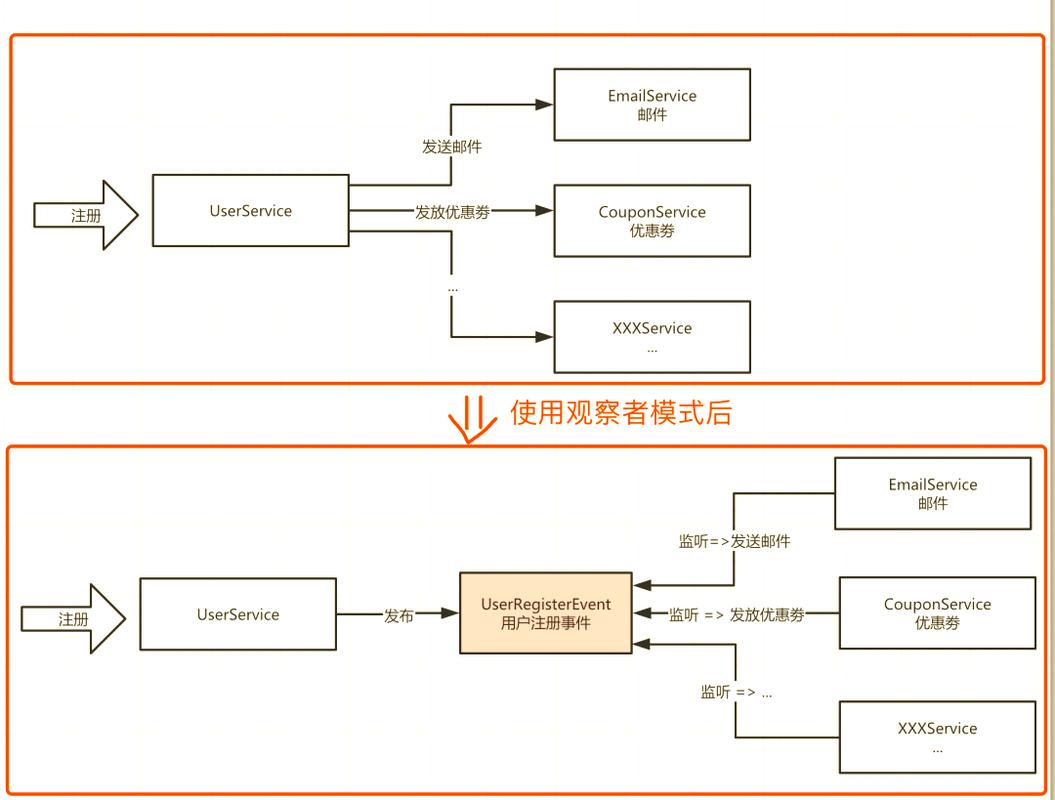 JavaScript中如何实现观察者模式以实现对象间的解耦？