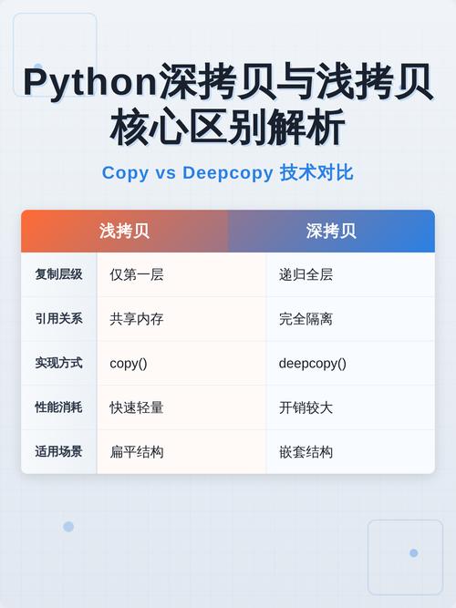 Python中如何正确运用深浅拷贝，并注意哪些潜在问题？