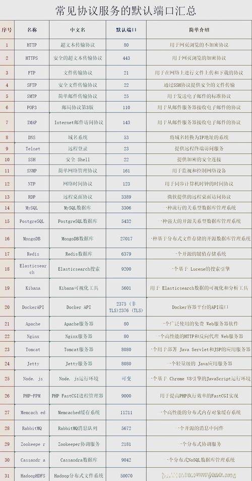 MySQL的默认端口是多少？