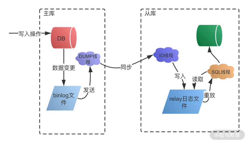 如何通过PHP实现MySQL读写分离的示例代码？