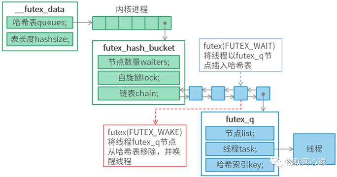 Linux中实现线程同步的三大技术分别是什么？