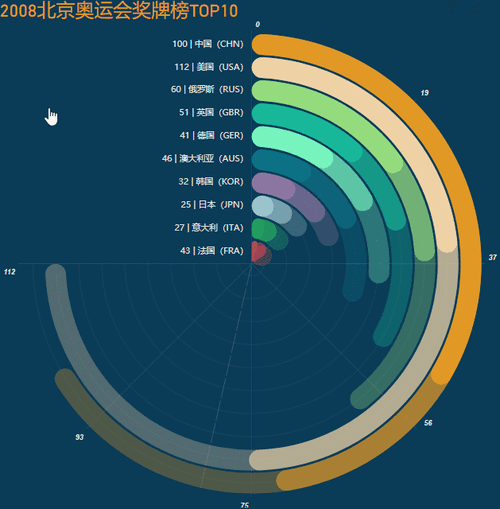 如何使用.net FusionChart动态展示交互式柱状图与饼图？