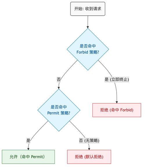 Oracle Listener配置详解：DEDICATED模式建立与拒绝情况分析？