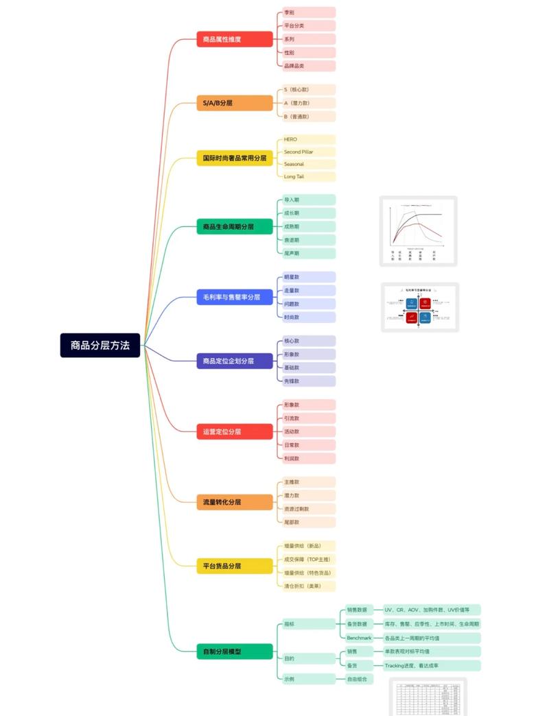 如何设置ecshop中的无限级商品分类上下级关系？