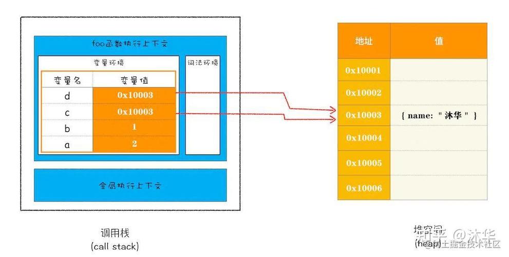 JavaScript中如何详细区分栈内存与堆内存的工作原理？