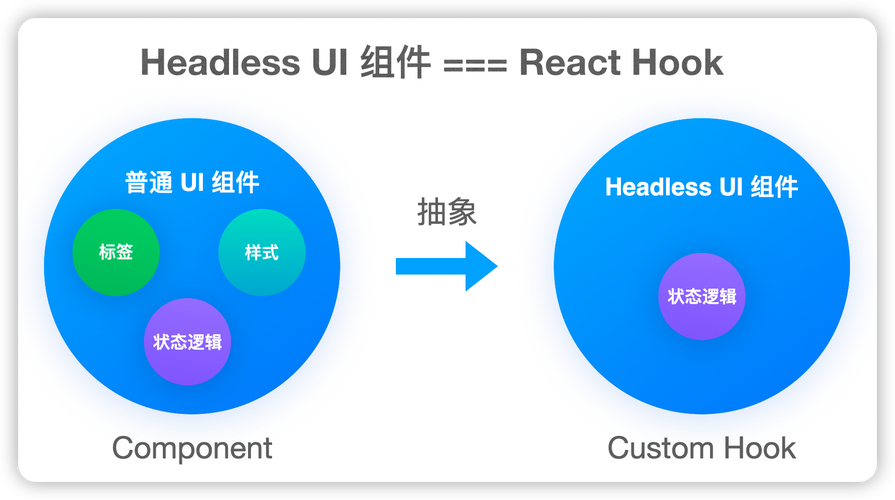 Headless框架无UI组件原理及使用示例如何详细解析？