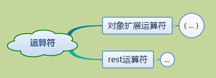 ES6中扩展和rest运算符有何具体应用案例？