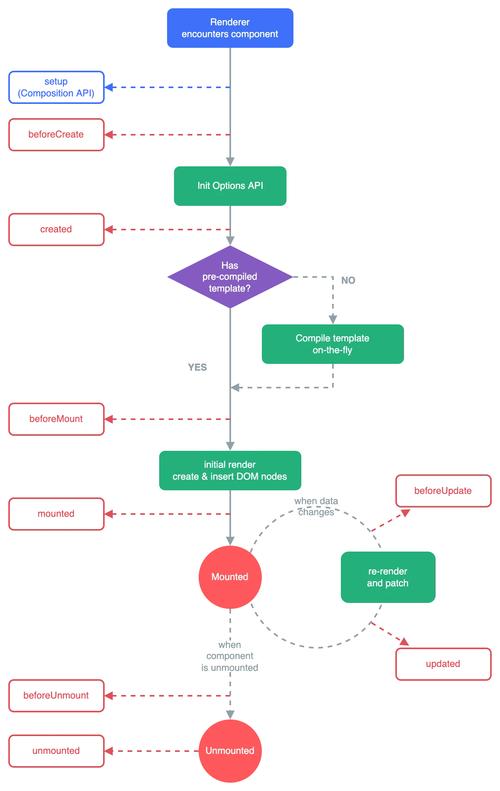 Vue.js页面加载时，created和mounted哪个先执行？