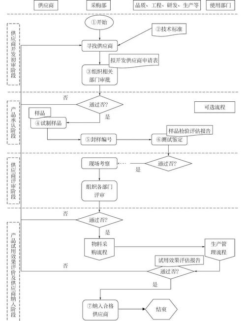 如何通过Java编程实现仓库管理系统中的供应商管理模块？