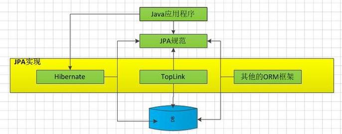 Java开发中如何实现高效持久化与数据存储策略？