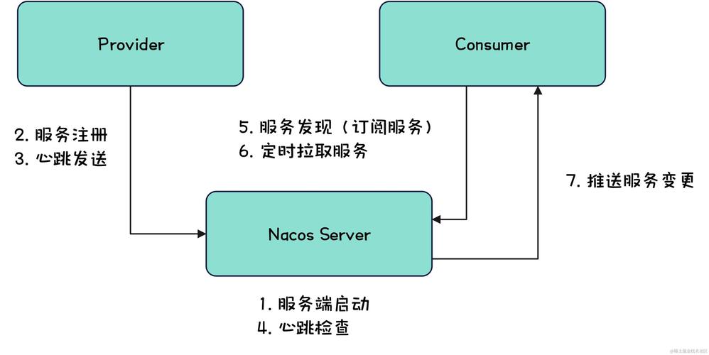 Nacos如何进行安装并实现服务注册？