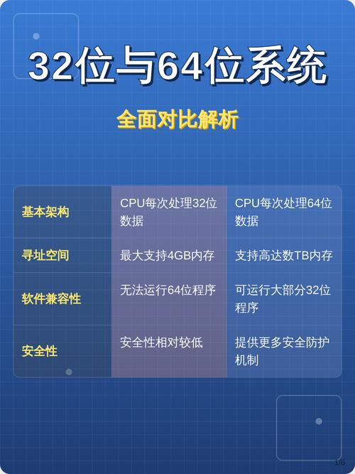 PHP是否仅支持64位系统？