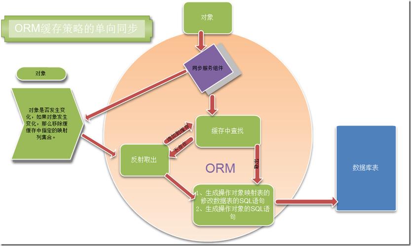 如何详细解析设计与实现ORM系统的实例案例？