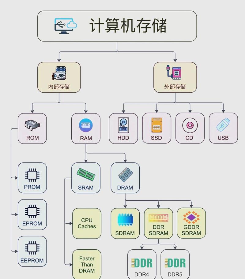 数据在内存中是如何进行存储的浅析？