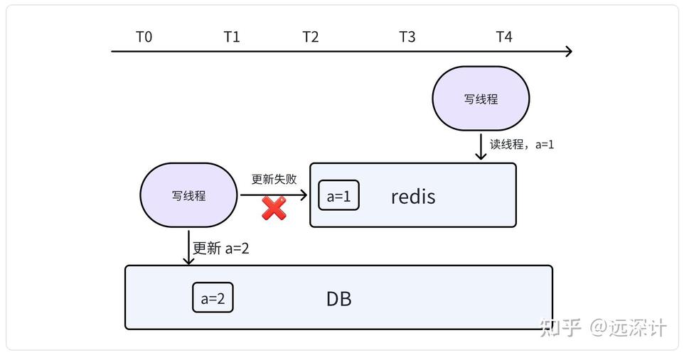 Java如何确保分布式缓存既高可用又保持数据一致性？