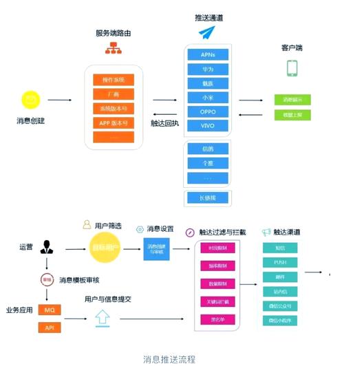 如何运用UniApp技术高效实现消息推送及推送服务的设计与开发？