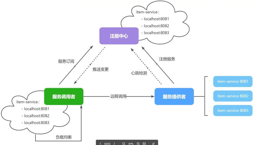 Spring Cloud Alibaba Nacos Discovery如何实现服务注册与发现？