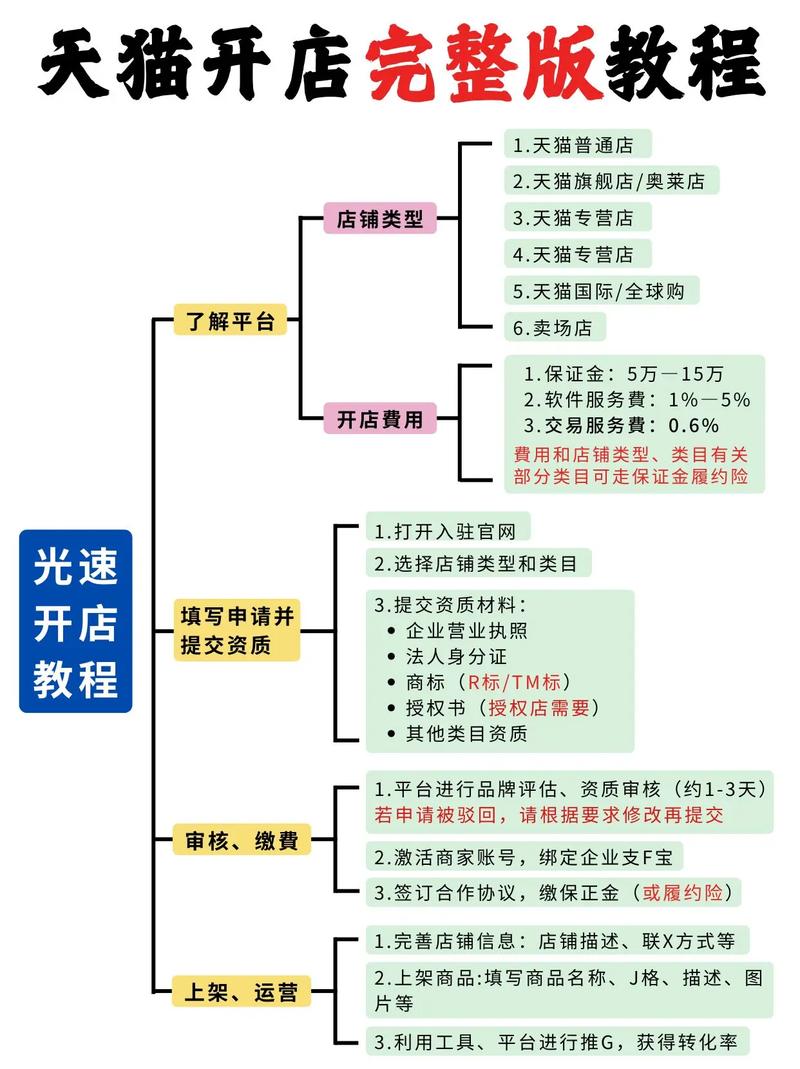 天猫商家入驻攻略，如何通过多渠道高效孵化成功？