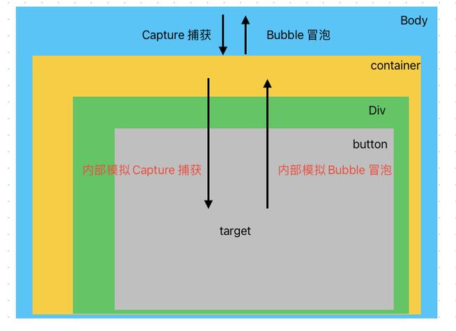 React合成事件原理如何深入解析？