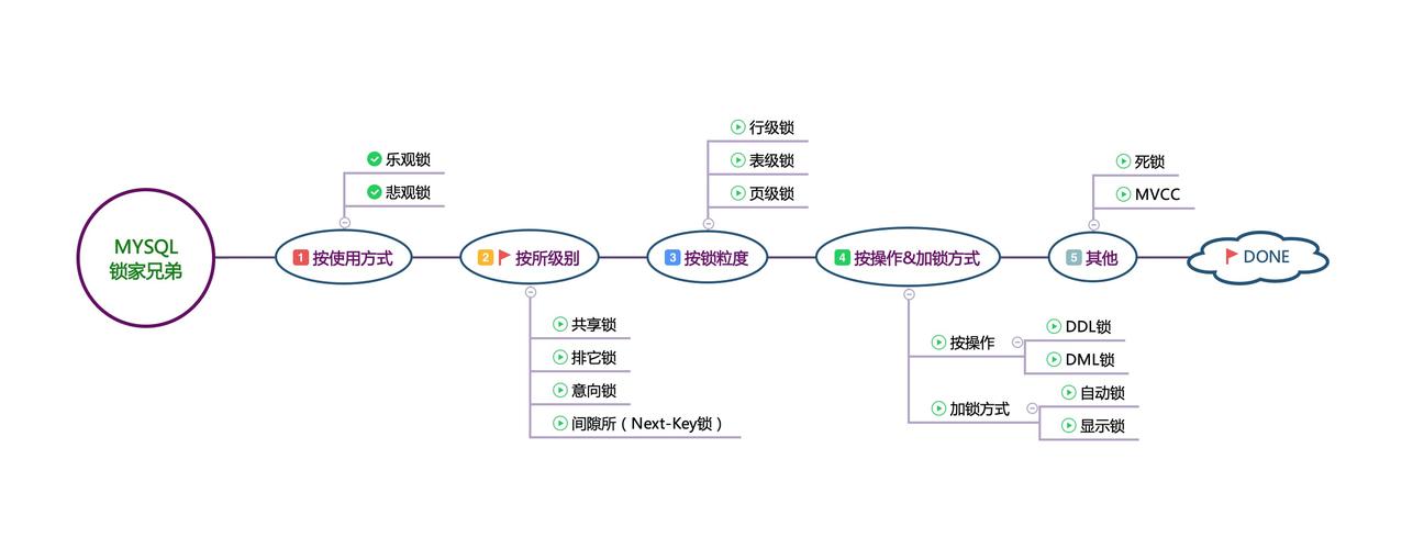 如何详细解析Yii框架中实现乐观锁与悲观锁的流程？