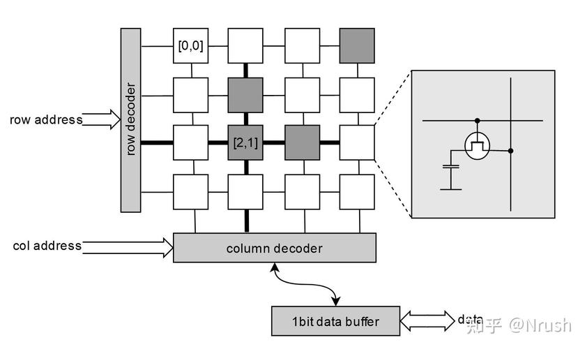 SDRAM/DDR寻址原理是怎样的？
