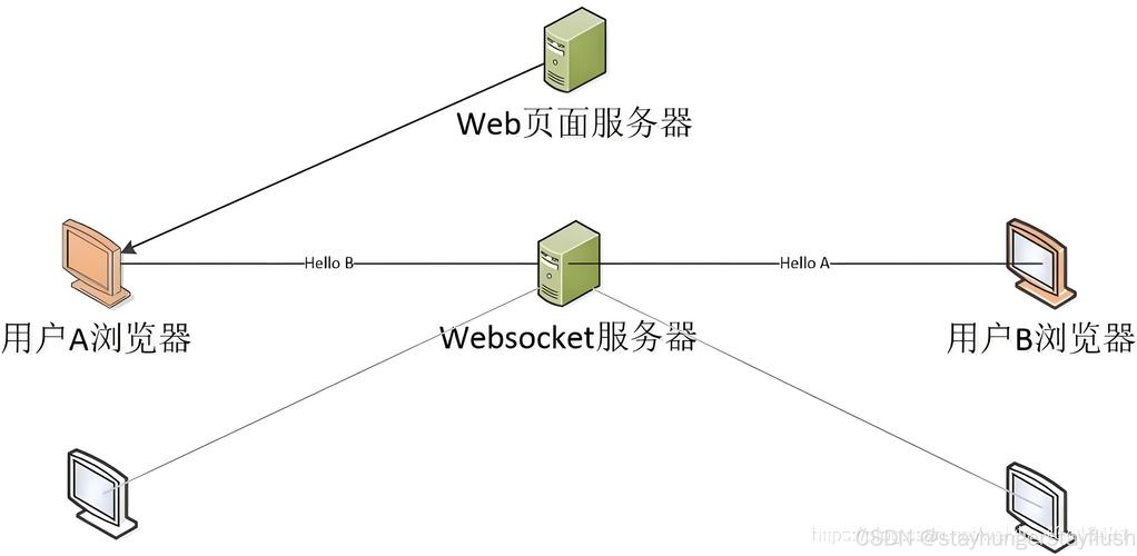 Vue+WebSocket+NodeJS实现实时通信有哪些挑战？