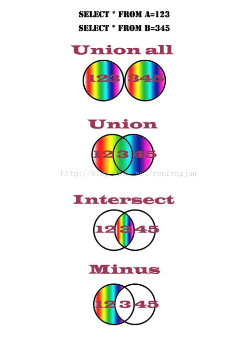 Oracle数据库中，Union、UnionAll、Intersect、Minus的区别是什么？