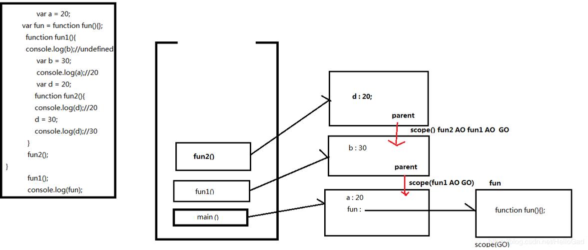 JavaScript中闭包与作用域链如何通过实例具体展现？