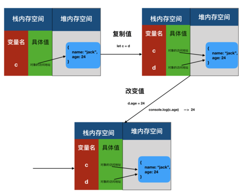 JS中变量存储与内存管理是如何详细运作的？