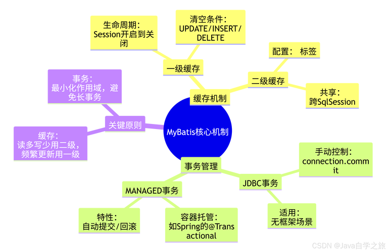 Mybatis中是如何实现事务管理的机制？