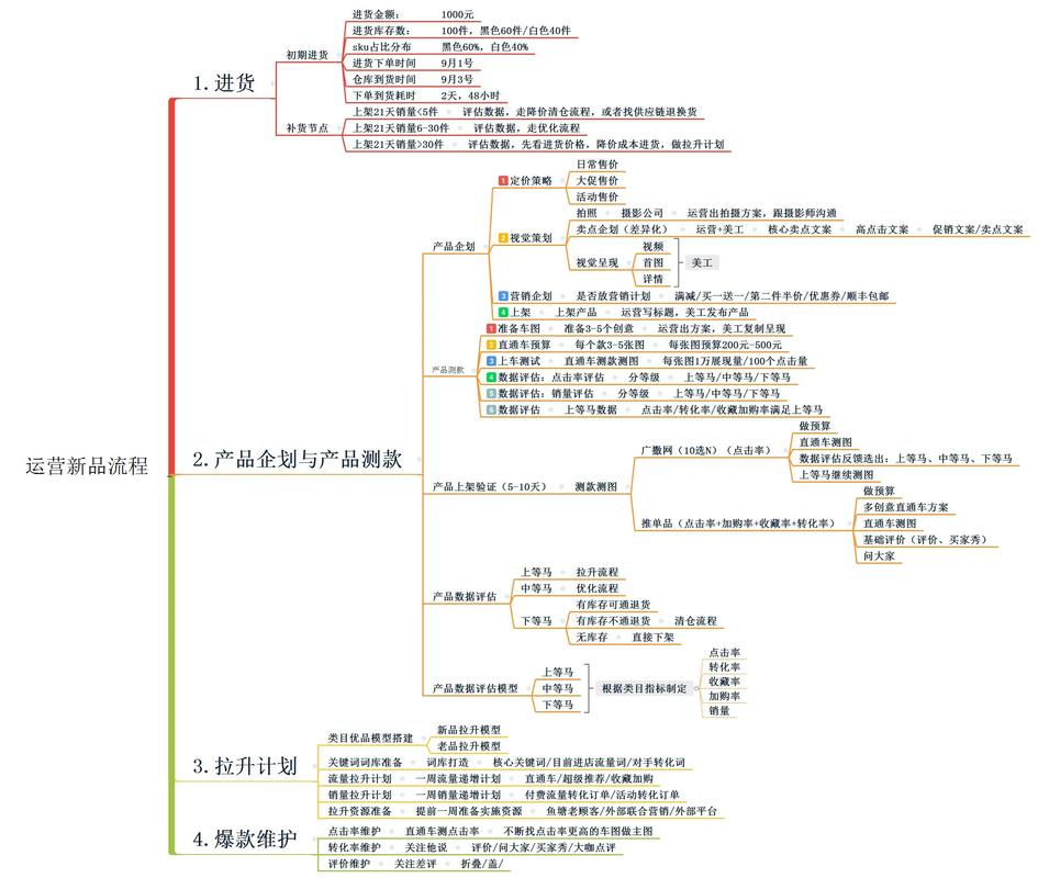 如何快速掌握产品运营入门必知要点？