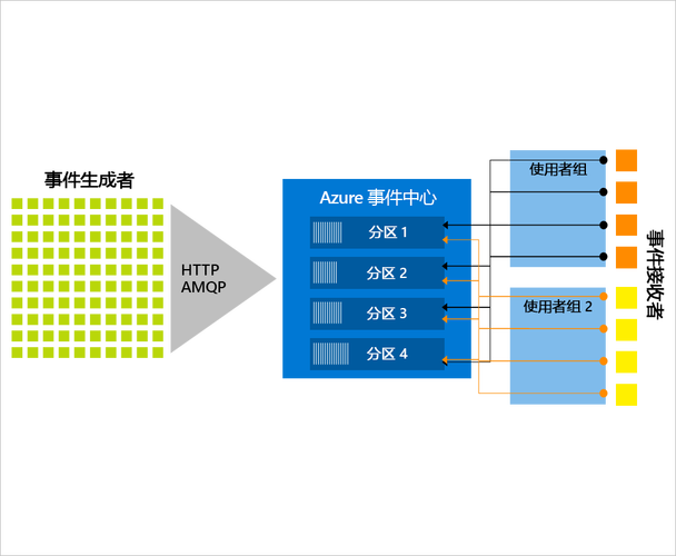 Azure事件中心如何支持多个使用者组协同操作？