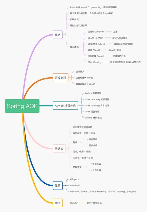 Spring AOP的详细使用方法有哪些？