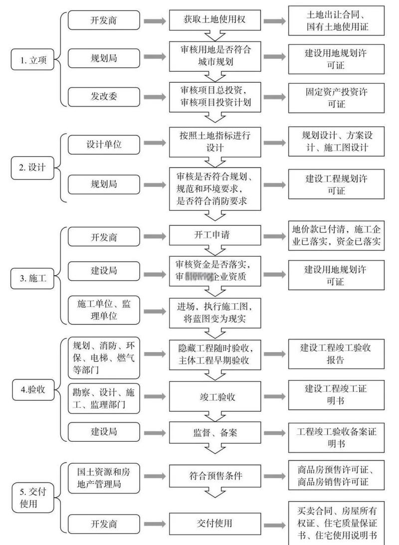 如何详细描述使用ThinkPHP框架进行项目开发的步骤流程？
