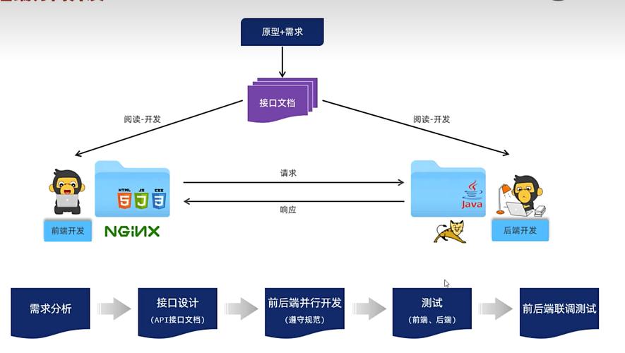 如何使用ThinkPHP6搭建前后端分离的架构？
