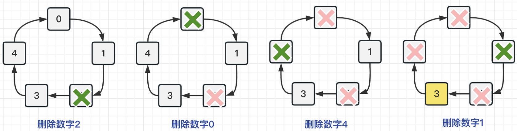 LeetCode面试题62：圆圈中最后剩下的数字解析详解是怎样的？