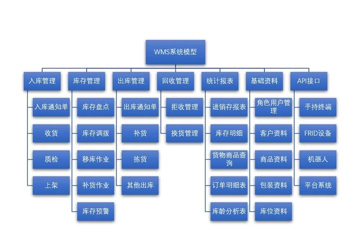 如何通过Java实现仓库管理系统库存满足率与订单准时交付率的分析功能？