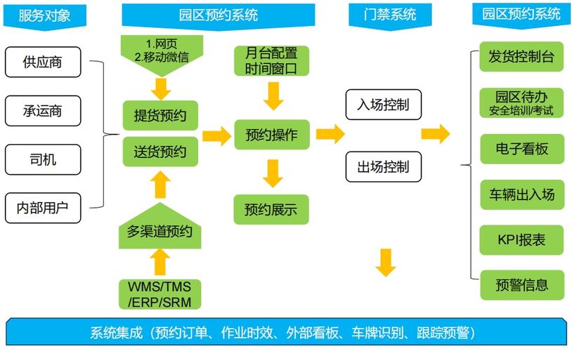 如何用Laravel高效构建在线物流服务平台？
