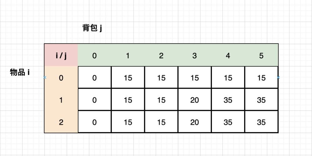 如何实现01背包、滚动数组和完全背包问题的算法？