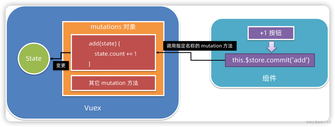 Vuex存储数据的不同实例方法如何详细解析？