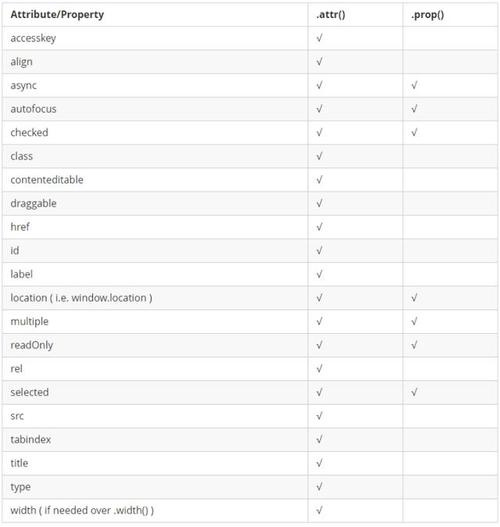 jQuery中attr、prop、data有何不同及具体应用场景？
