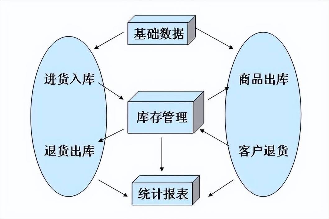 如何通过Java编程实现仓库管理系统中的库存统计功能？